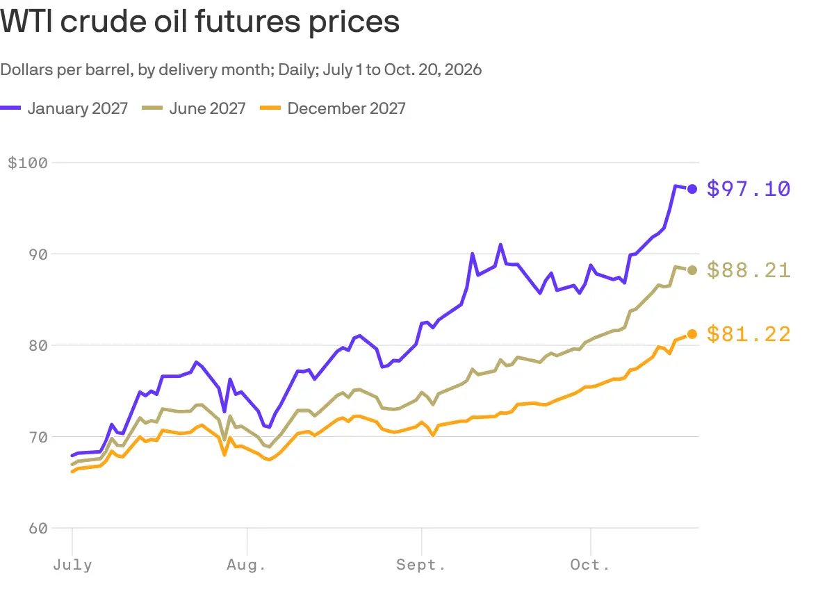 Speranța că prețul petrolului va scădea în 2027 dispare rapid